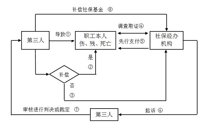 第三人追偿流程图