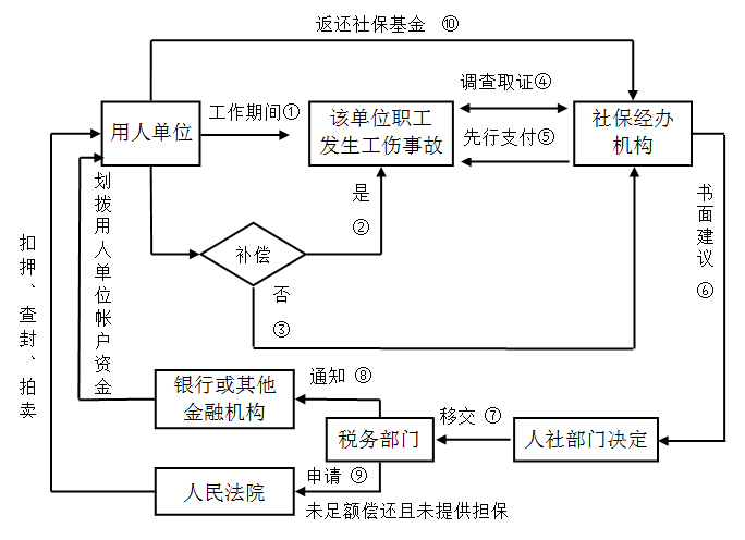 向用人单位追偿流程图