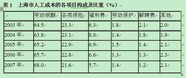 上海市人工成本的各项目构成及比重