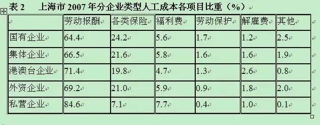 上海市2007年分企业类型人工成本各项目比重
