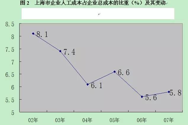 上海市企业人工成本占企业总成本的比重及其变动