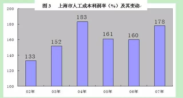 上海市人工成本利润率及其变动