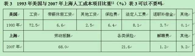 1993年美国与2007年上海人本成本项目比重