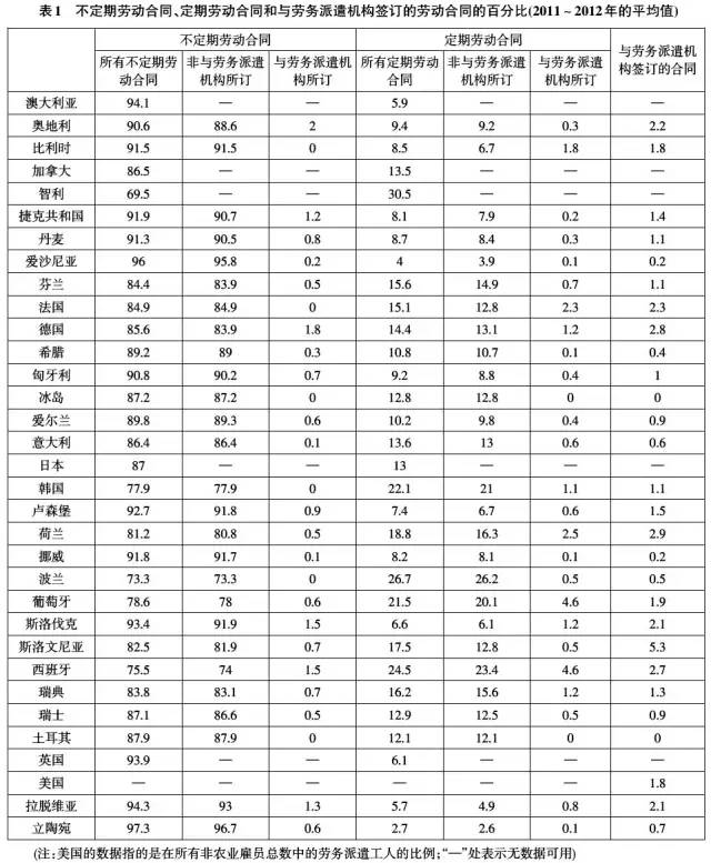不定期劳动合同、定期劳动合同和与劳务派遣机构签订的劳动合同的百分比