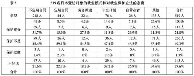 519名日本受访对象的就业模式和对就业保护立法的态度