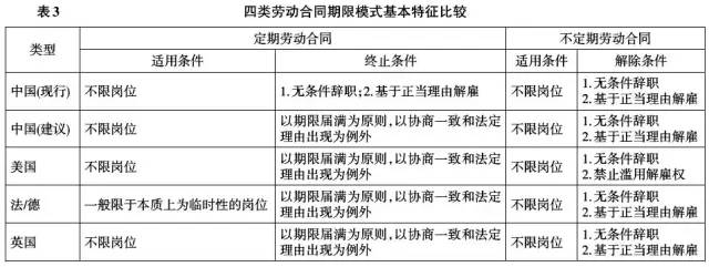 四类劳动合同期限模式基本特征比较