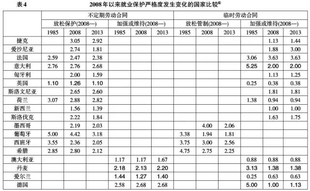 2008年以来就业保护严格度发生变化的国家比较