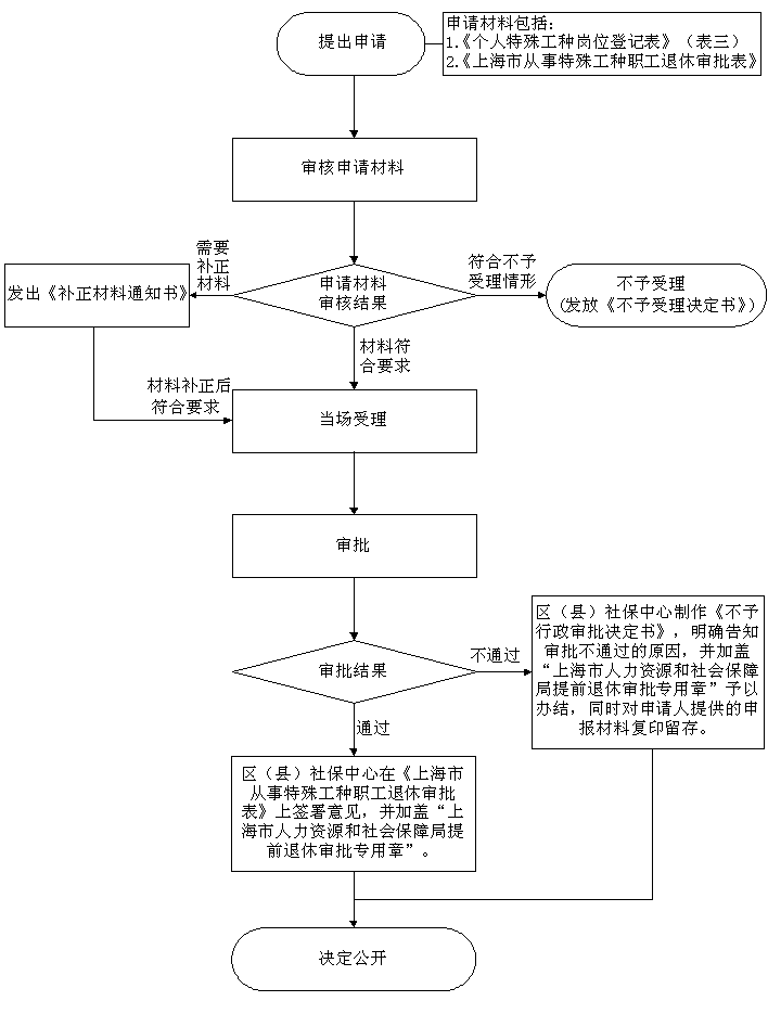 办事流程示意图