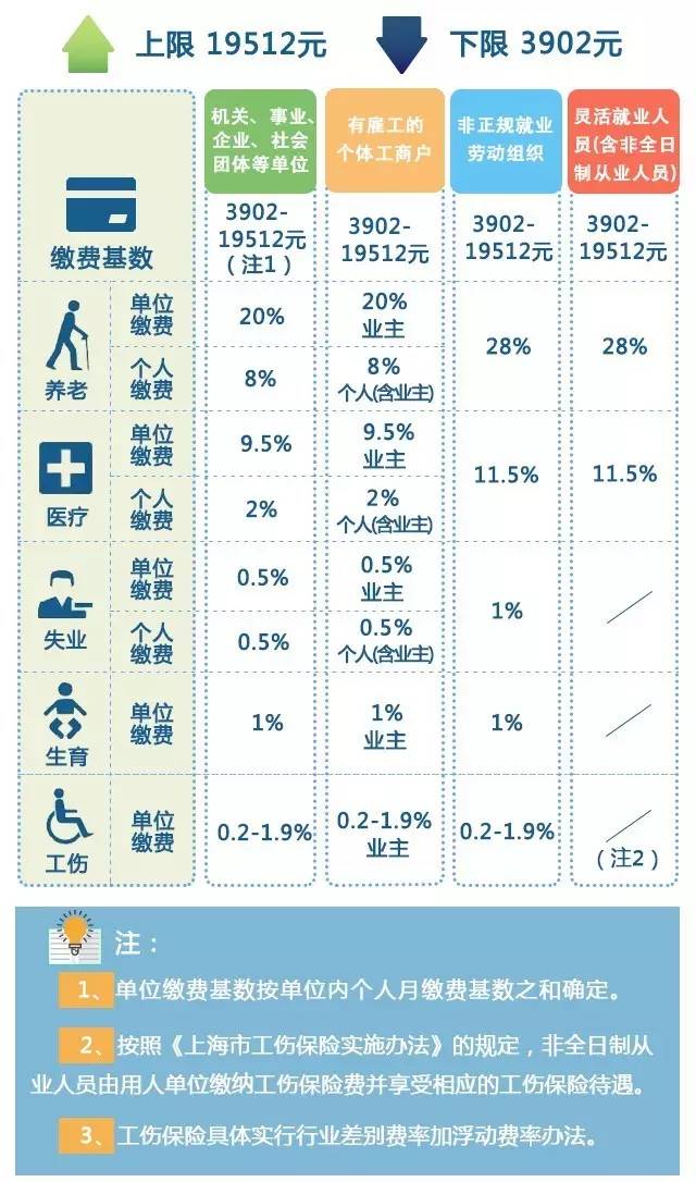 2017年上海市职工社会保险缴费比例