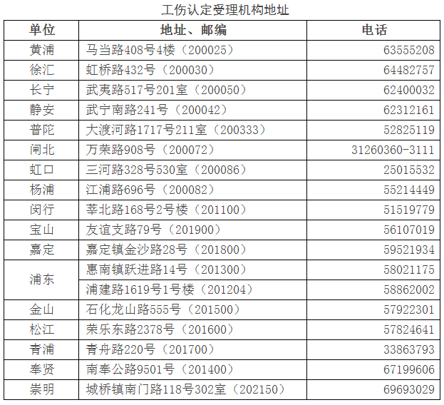 工伤认定受理机构地址 工伤认定受理机构地址