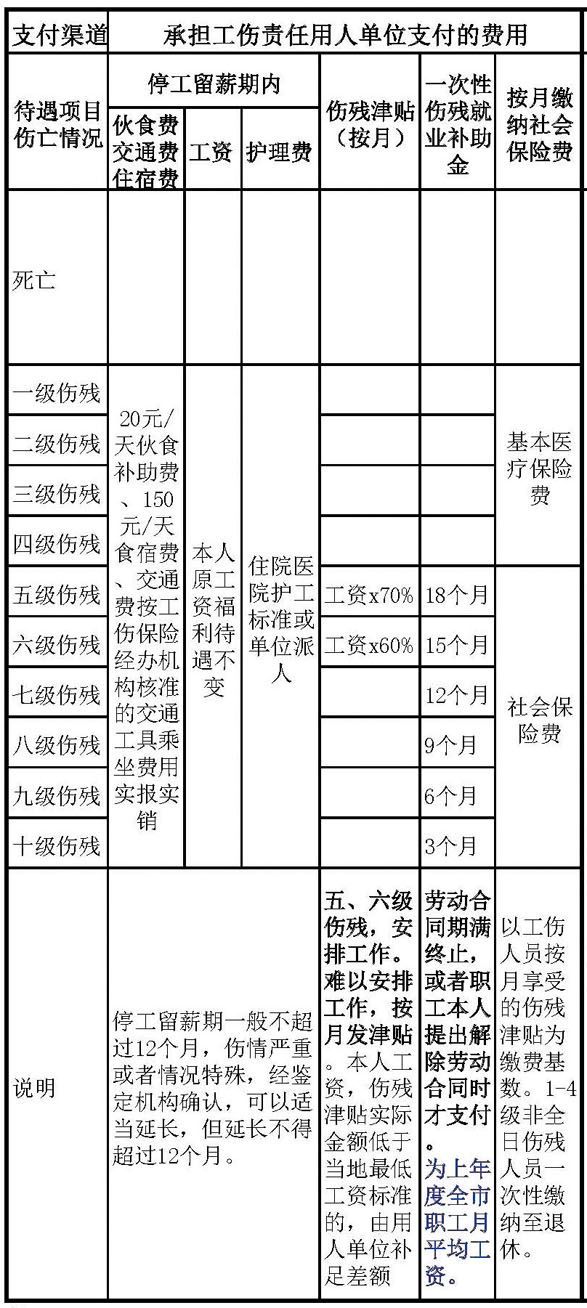 用人单位支付部分 用人单位支付部分