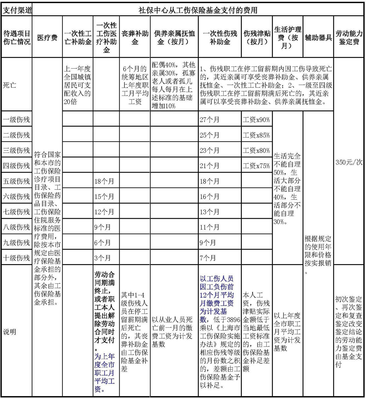 社保基金支付部分 社保基金支付部分