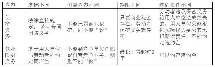 保密义务与竞业限制义务的区别