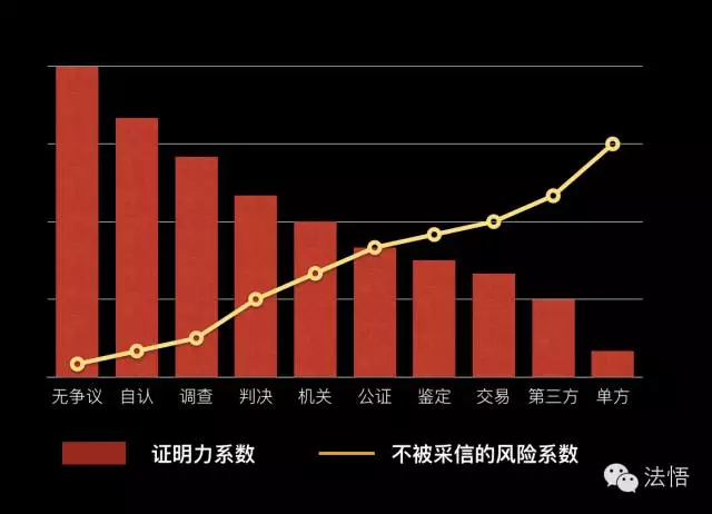 想让法庭采信你的证据？接好这张排位图
